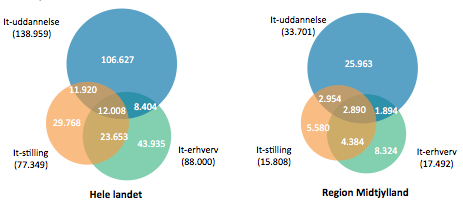 Industrien er storforbruger af it-kompetencer i Vestjylland