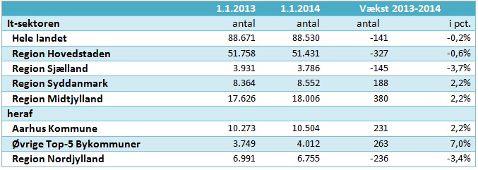 Store midtjyske provinsbyer knækker it-koden