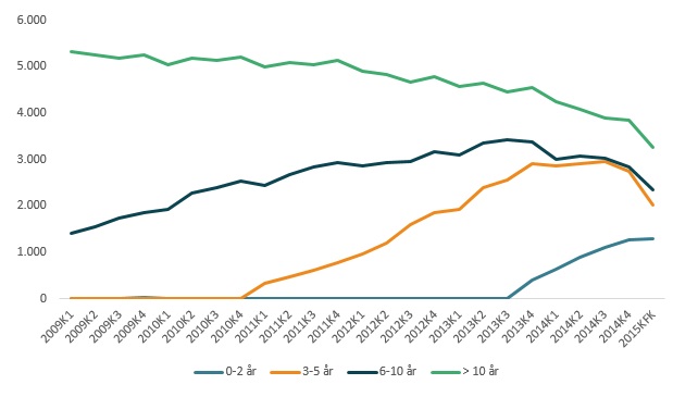 Flere ældre virksomheder går konkurs