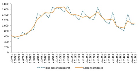 Større jobtab i konkursramte virksomheder - industrien samt bygge og anlæg trækker op