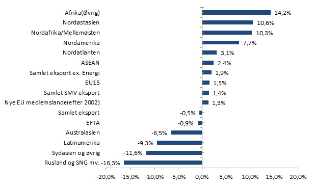Tyskland trækker væksten i SMV-eksporten: SMV-eksportstatistikken opdateret med 2014-tal
