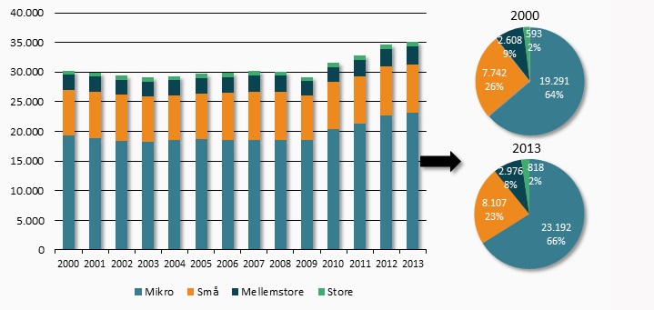 Opdateret eksportstatistik skaber overblik over eksportvirksomhederne i Danmark