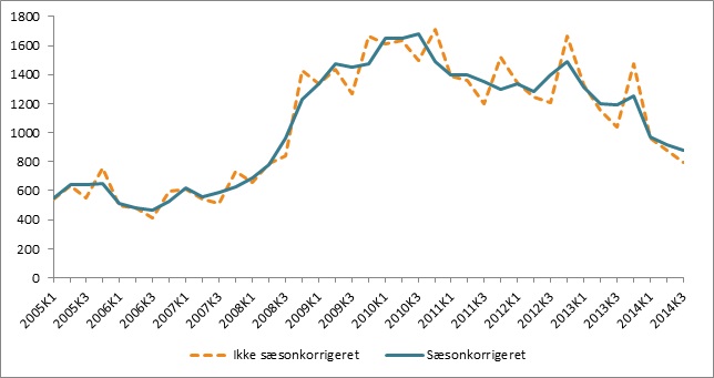 Laveste konkurstal i seks år – jobtab halveret siden 2010