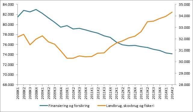 16.000 nye private lønmodtagere på et halvt år – selvstændighedskultur i landbruget afløses af lønmodtagerkultur