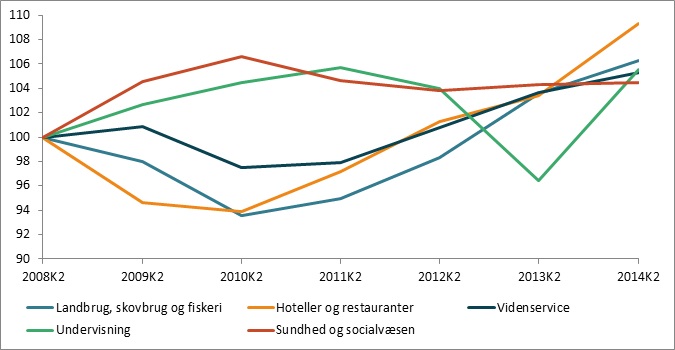 Jobboom i hotel- og restaurationsbranchen - 8.000 flere fuldtidsstillinger på fire år