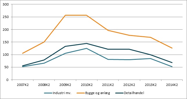 Antal konkurser falder til laveste niveau i seks år – industrikonkurser styrtdykker