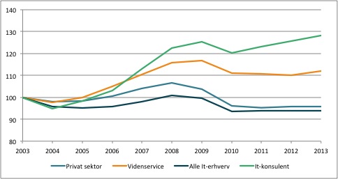 It-sektoren vokser i landets største kommuner – konsulenter fortsætter fremmarch