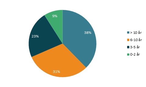 4993 konkurser i 2013 – konkursfald langs E45