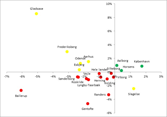 Privat sektor i fremgang i landets største kommuner