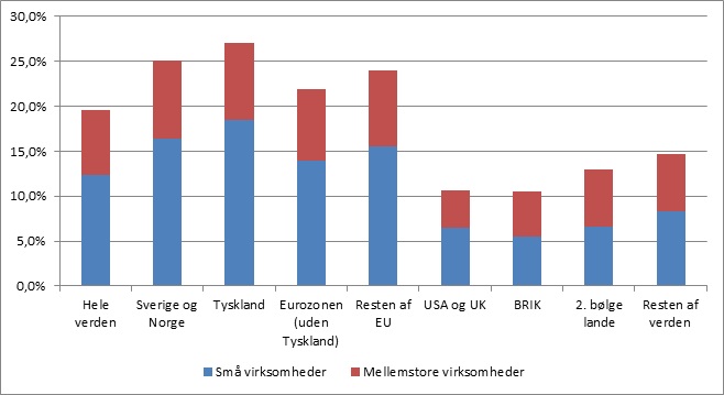 Eksport og indenlandsk salg på stabilt niveau - tysk vækst skaber håb for de mindste eksportvirksomheder