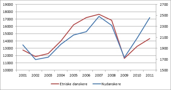 Iværksætteraktiviteten blandt nydanskere på før-kriseniveau