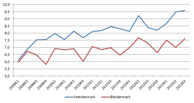 Stabilt konkursniveau – fald i antallet af konkurser i traditionelle erhverv vest for Storebælt