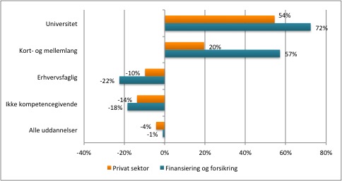 Fremgang i antallet af fuldtidsstillinger – København, Fyn og Østjylland trækker væksten