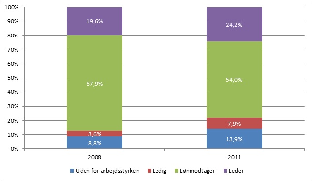 Danske lønmodtagere dropper iværksætteri