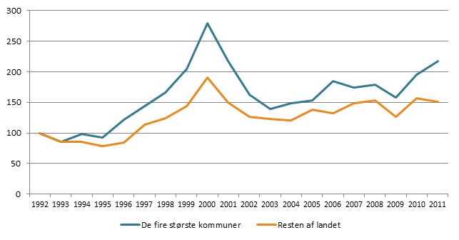 It-sektoren mod boble-niveau – Aarhus fører vækstkapløb