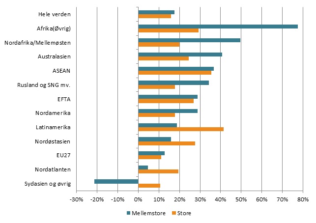 Flad eksport og indenlandsk salg – SMV’erne i stærk vækst på de globale markeder
