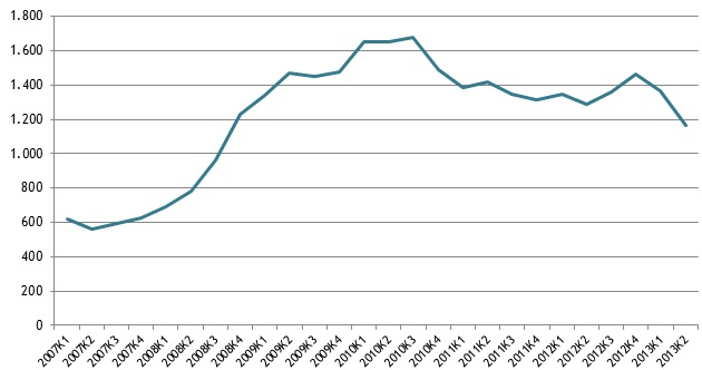 Laveste antal konkurser siden begyndelsen af finanskrisen – øget jobtab i industrien