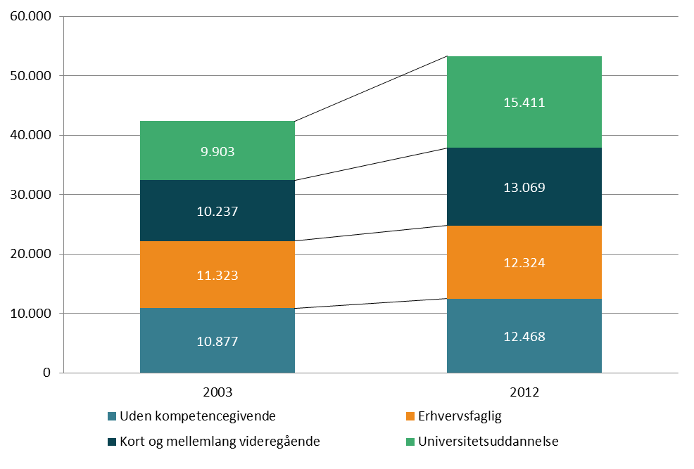 Beskæftigelse: It-konsulenter på rekordkurs