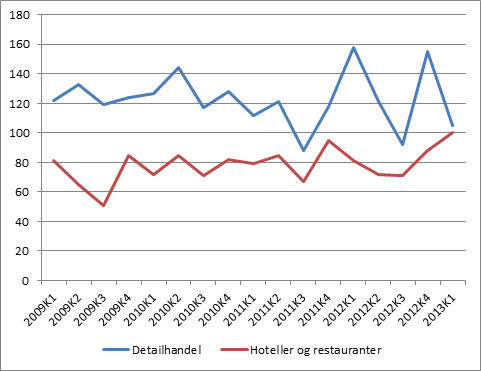 Detailbranchen i bedring