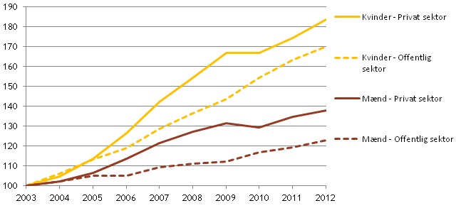 De højtuddannede kvinder vinder jobkapløbet i erhvervslivet