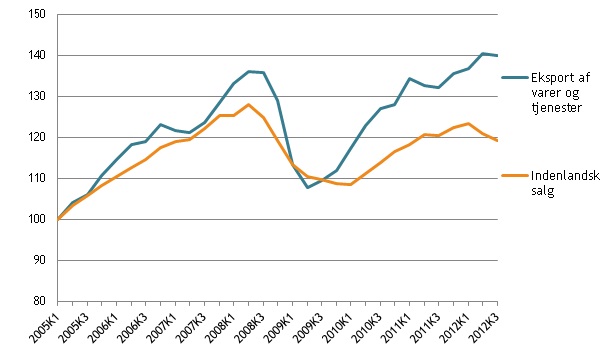 Eksportvirksomheder afsætter mindre til Eurozonen og tilbagegangen i det indenlandske salg fortsætter