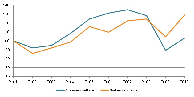 Flere nye virksomheder i 2010 – nydanske iværksætterkvinder trodser krisen