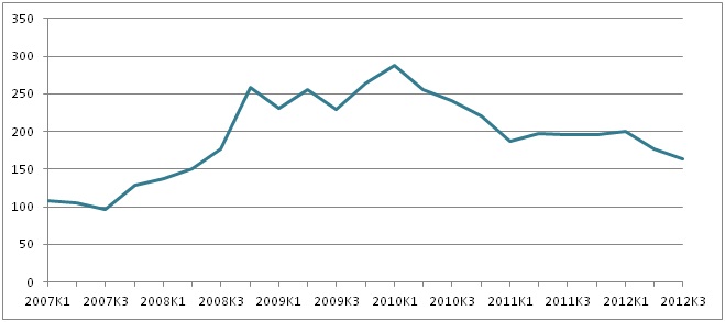 Antallet af konkurser i bygge- og anlægssektoren falder