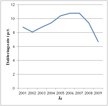 Iværksættere som job-motor