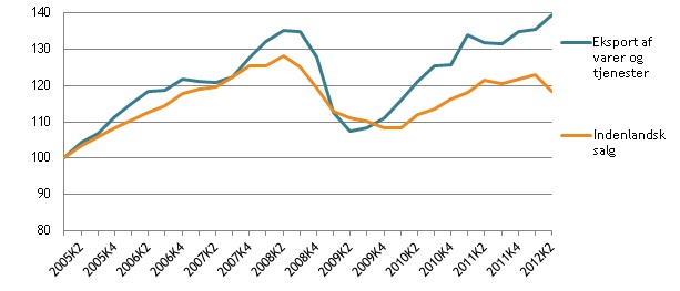 Eksporten på rekordkurs – hjemmemarkedet halter