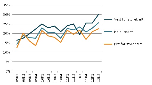 Antallet af konkurser på laveste niveau i over tre år
