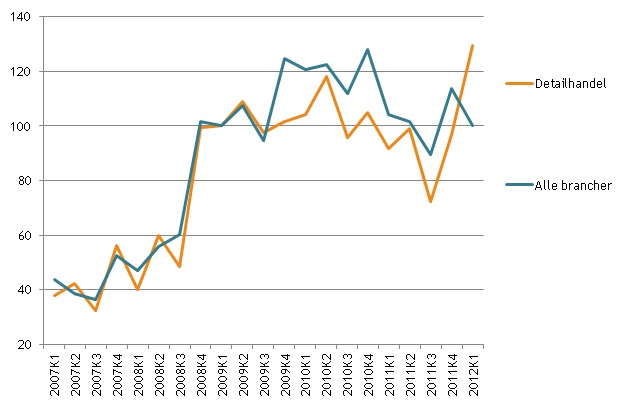 Rekordmange konkurser i detailhandlen
