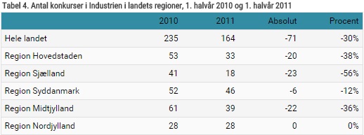Antallet af konkurser falder i hele landet