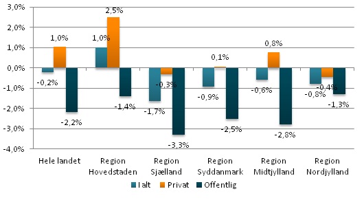Beskæftigelse: Region Hovedstaden trækker fra resten af landet
