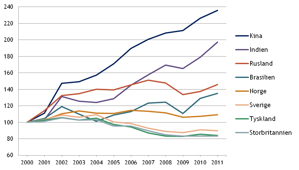 Markant flere eksportører når ud til BRIK-landene