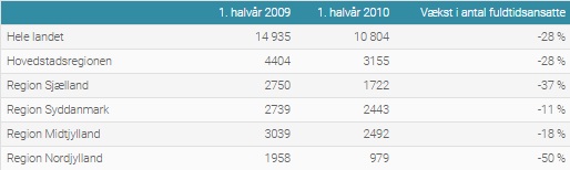 Færre fuldtidsstillinger tabt - trods rekordmange konkurser