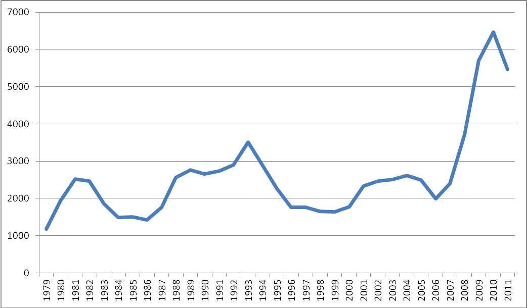 15 procent færre konkurser og tabte job i 2011