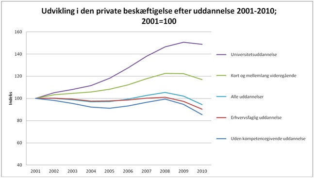 Nye industriarbejdspladser besættes af akademikerne