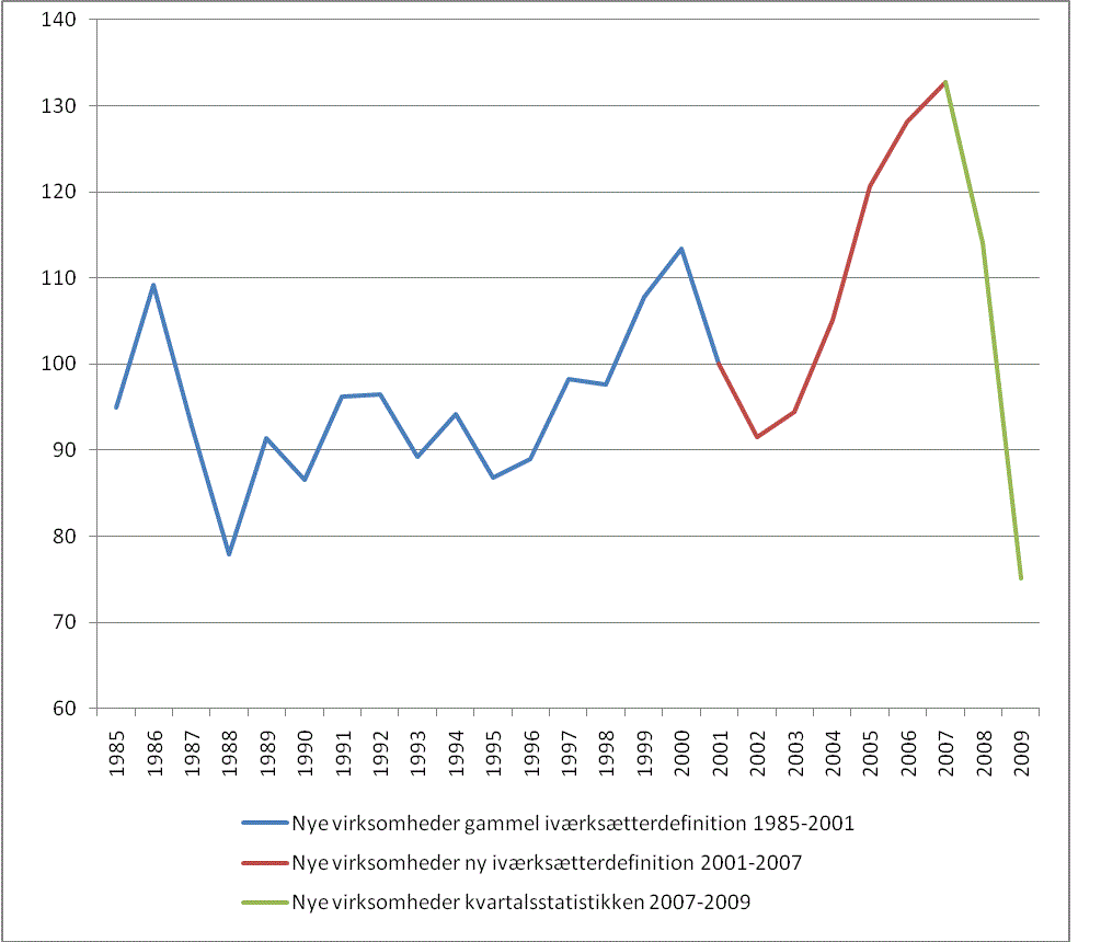 Iværksætteraktiviteten tilbage på kartoffelkur-niveau