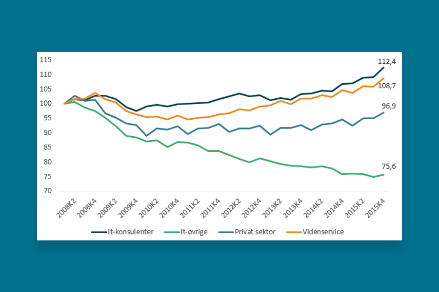 IT-branchen har vokseværk – it-konsulenter og iværksættere skaber væksten 