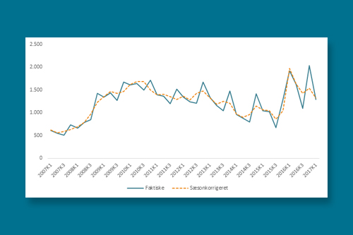 Konkurstal på ret kurs – 33 procent færre konkurser i første kvartal 2017
