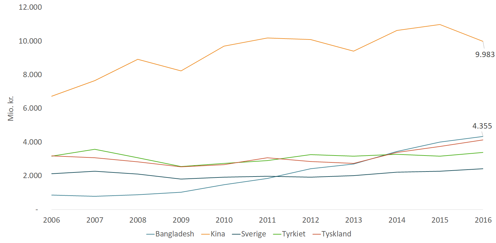 Figur 1: Top 5 lande over Danmarks import af tekstil- og beklædningsvarer, 2006-2016