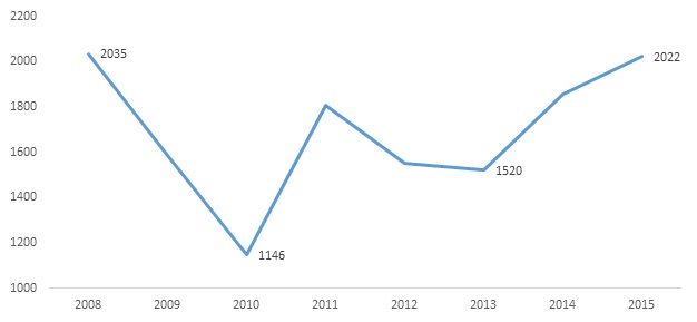 Figur 10: It-iværksætternes jobskabelse 2008-2015