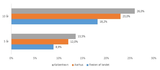 Figur 9: De seneste 5 og 10 iværksætterårganges andel af alle it-beskæftigede opgjort på områder, 2015