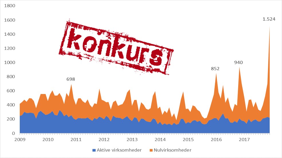 Færre konkurser i 2017 - men niveauet ligger stadig højt