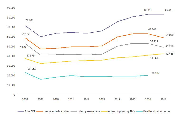 Nye virksomheder i 2017 - Iværksætteraktiviteten flader ud