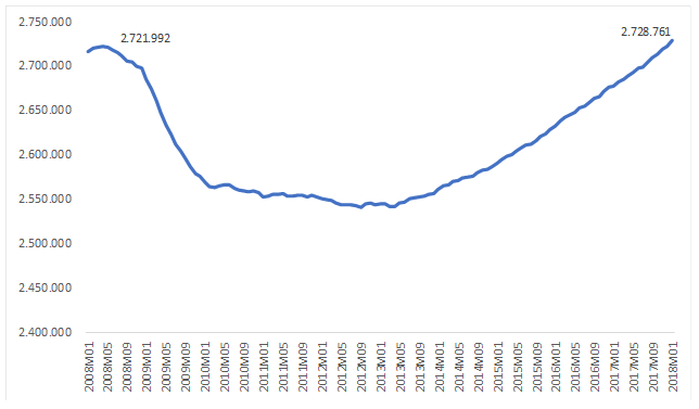 Figur 1: Antallet af lønmodtagere, sæsonkorrigeret, 2008M01-2018M01