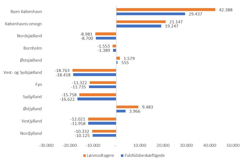 Figur 2: Vækst i antal fuldtidsbeskæftigede (blå) og lønmodtagere (orange), sæsonkorrigeret, opgjort på landsdele, 2008K2-2017K4.