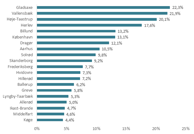 Ti år efter - 33 kommuner har højere beskæftigelse i dag end før krisen