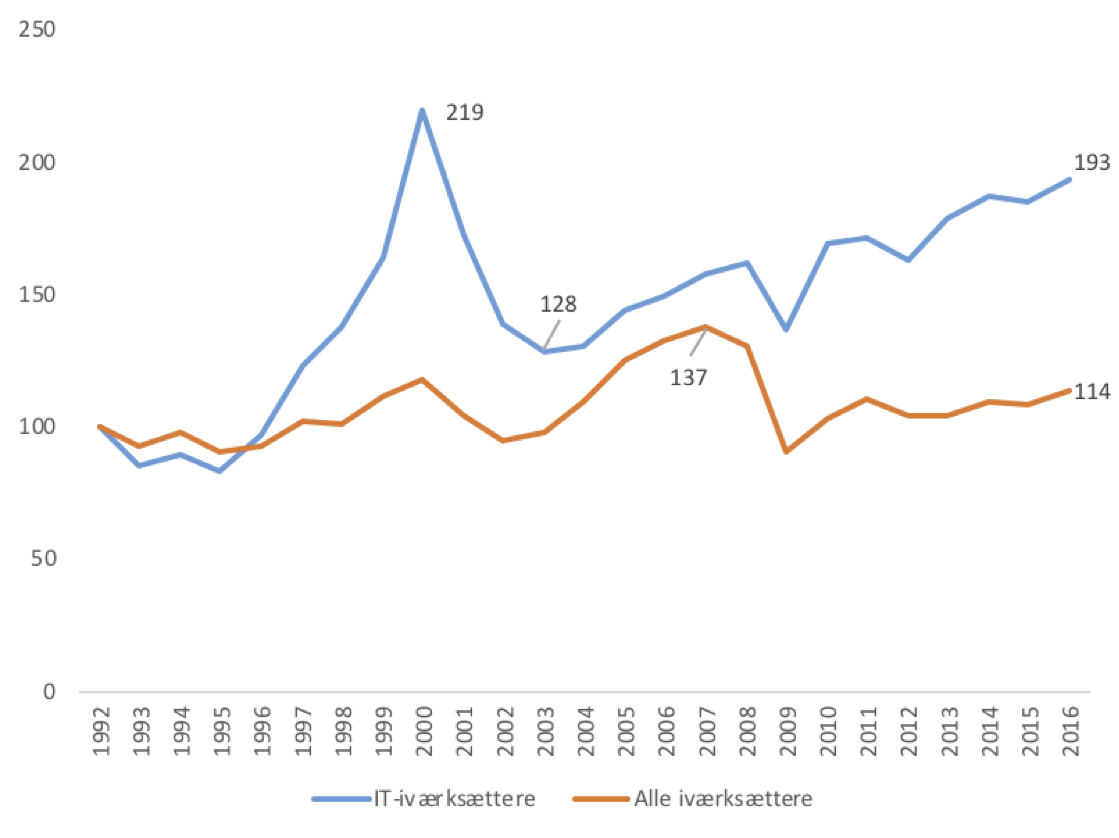 Figur 7. Indeks over udviklingen i antal it-iværksættere, 1992-2016, 1992=100