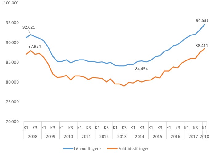 Figur 1: Udvikling i antal job og fuldtidsstillinger i it-sektoren for hele landet, 2008K1-2018K1